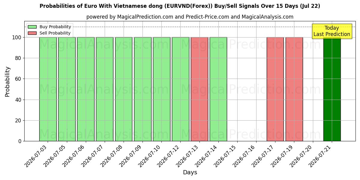 Probabilities of Euro mit vietnamesischem Dong (EURVND(Forex)) Buy/Sell Signals Using Several AI Models Over 5 Days (22 Jul) 