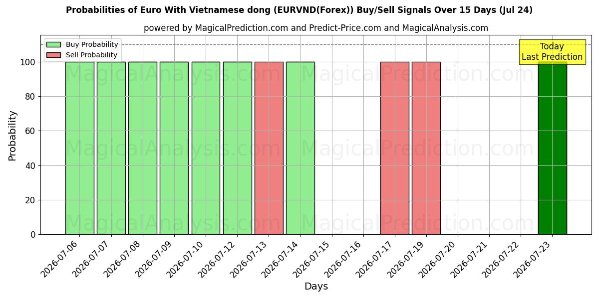 Probabilities of Euro com dong vietnamita (EURVND(Forex)) Buy/Sell Signals Using Several AI Models Over 5 Days (24 Jul) 