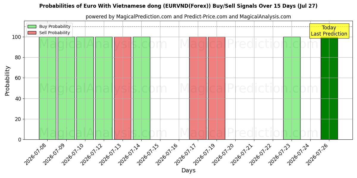Probabilities of اليورو مع الدونج الفيتنامي (EURVND(Forex)) Buy/Sell Signals Using Several AI Models Over 5 Days (27 Jul) 