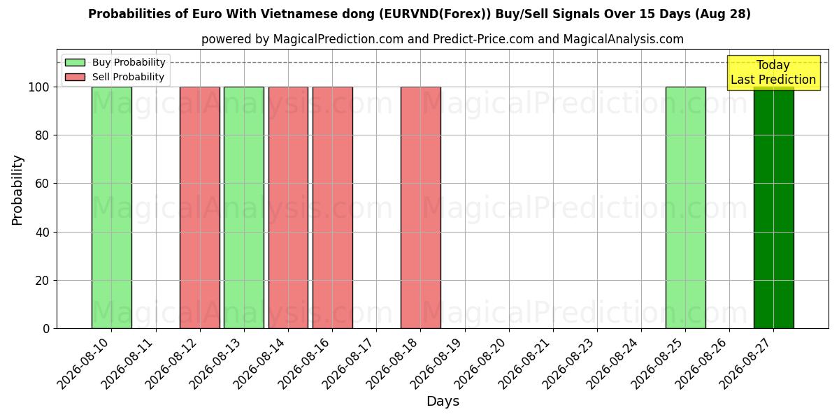 Probabilities of Euro med vietnamesisk dong (EURVND(Forex)) Buy/Sell Signals Using Several AI Models Over 5 Days (28 Aug) 