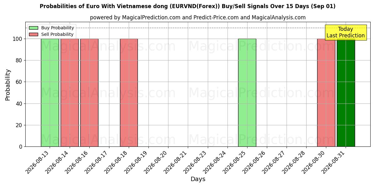 Probabilities of Euro avec dong vietnamien (EURVND(Forex)) Buy/Sell Signals Using Several AI Models Over 5 Days (01 Sep) 