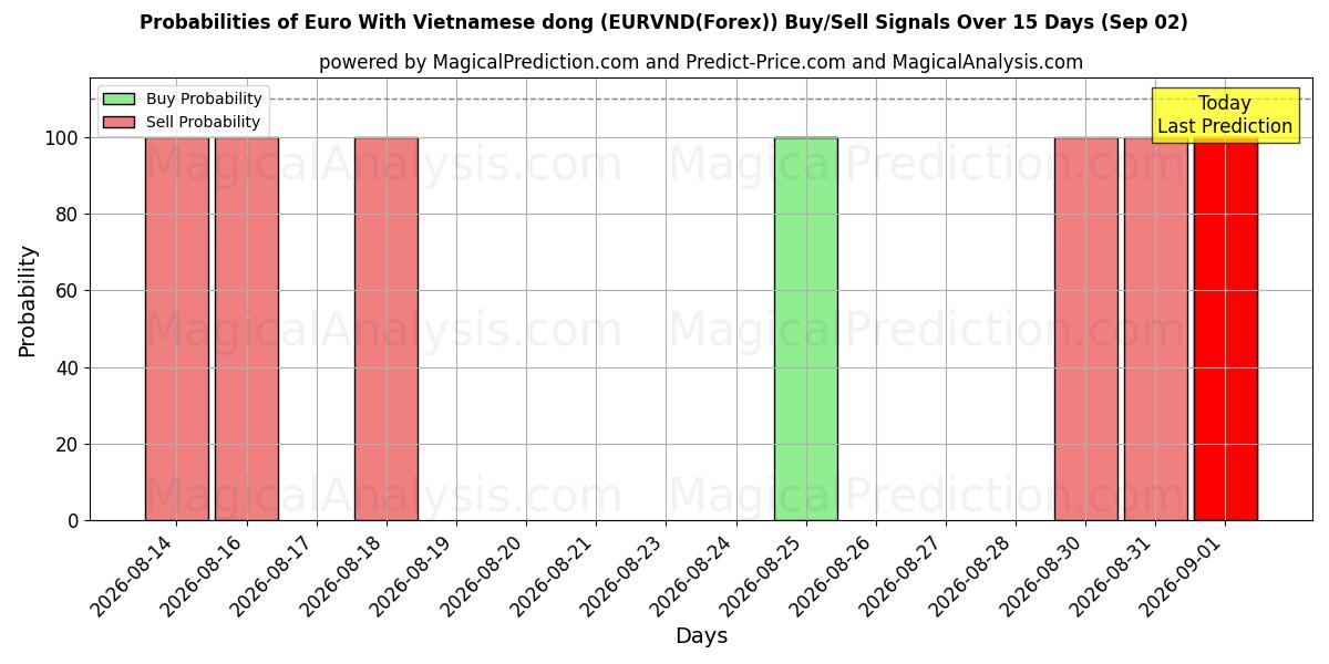Probabilities of Евро с вьетнамским донгом (EURVND(Forex)) Buy/Sell Signals Using Several AI Models Over 5 Days (02 Sep) 