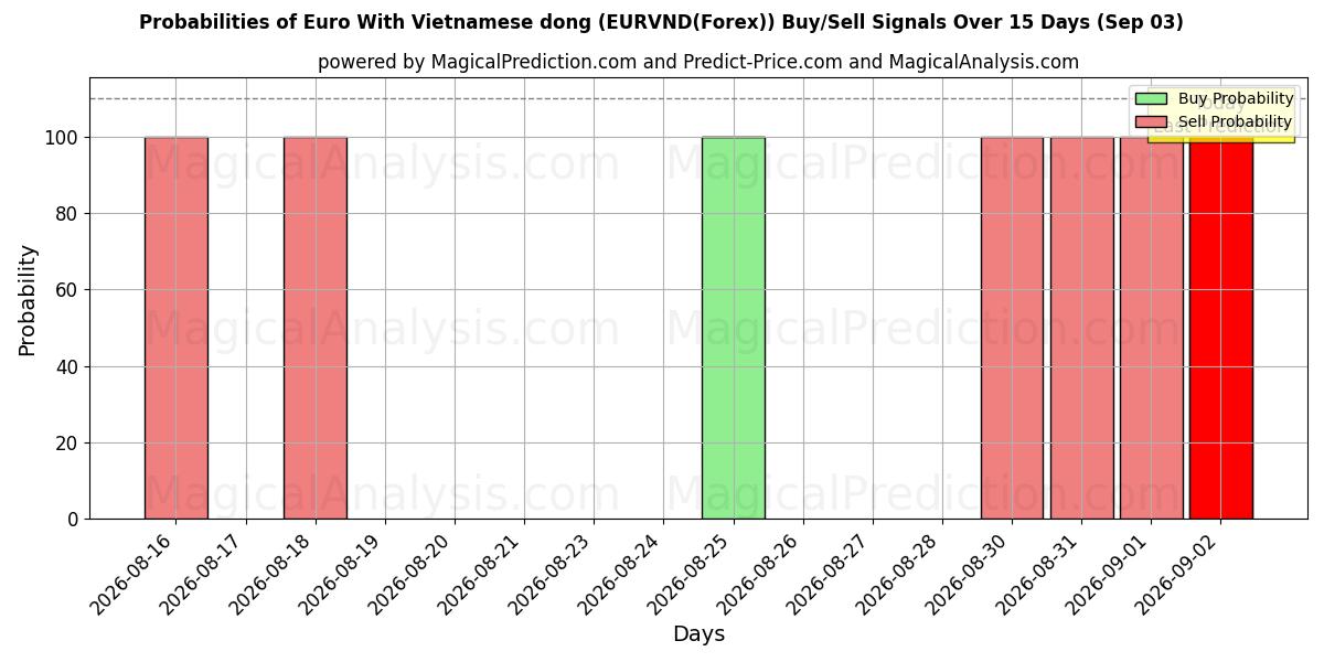 Probabilities of 欧元兑越南盾 (EURVND(Forex)) Buy/Sell Signals Using Several AI Models Over 5 Days (03 Sep) 