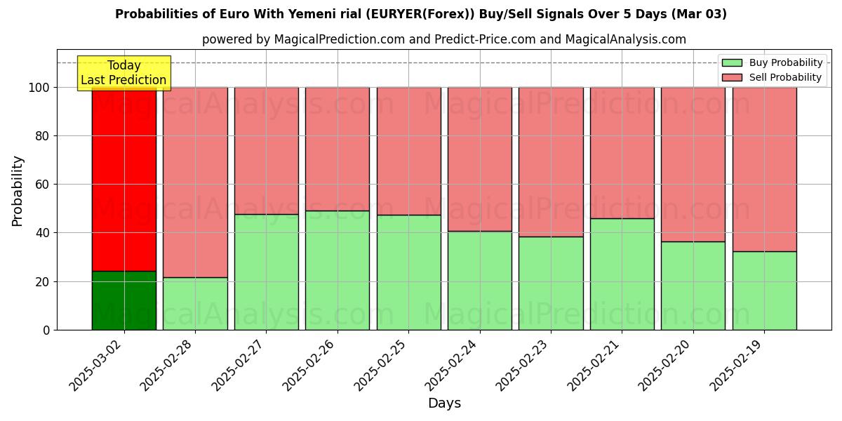 Probabilities of یورو با ریال یمن (EURYER(Forex)) Buy/Sell Signals Using Several AI Models Over 5 Days (03 Mar) 