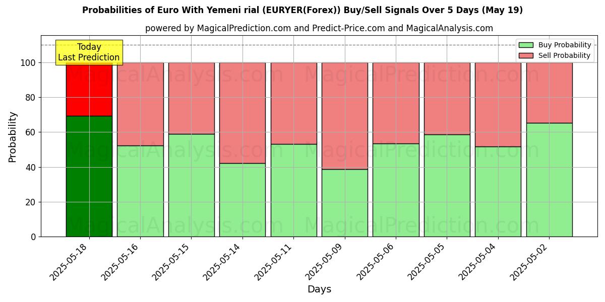 Probabilities of Euro With Yemeni rial (EURYER(Forex)) Buy/Sell Signals Using Several AI Models Over 10 Days (12 May) Probabilities of Euro With Yemeni rial (EURYER(Forex)) Buy/Sell Signals Using Several AI Models Over 5 Days (12 May)