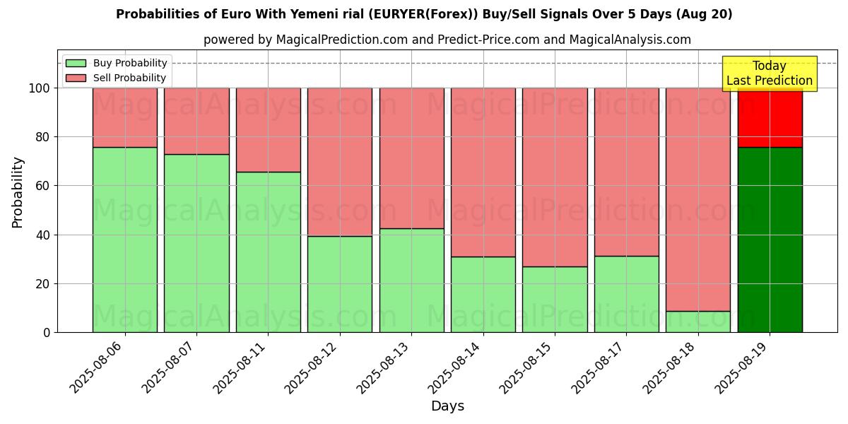 Probabilities of 欧元 与 也门里亚尔 (EURYER(Forex)) Buy/Sell Signals Using Several AI Models Over 5 Days (20 Aug) 