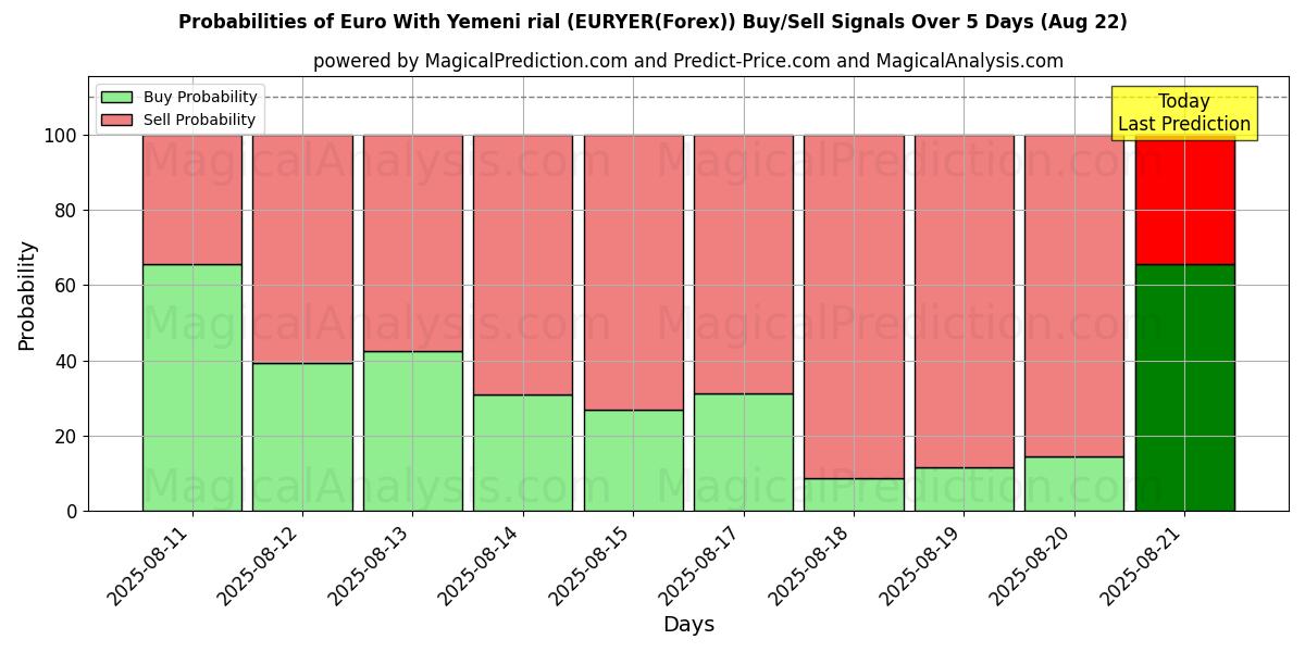 Probabilities of Euro met Jemenitische rial (EURYER(Forex)) Buy/Sell Signals Using Several AI Models Over 5 Days (22 Aug) 