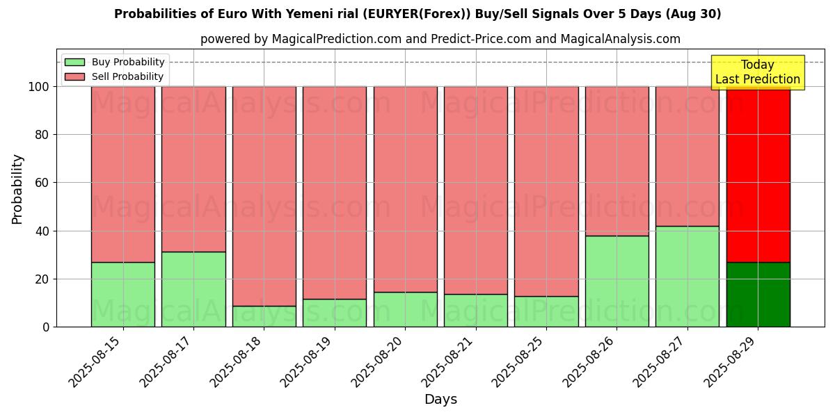 Probabilities of Euro With Yemeni rial (EURYER(Forex)) Buy/Sell Signals Using Several AI Models Over 5 Days (28 Aug) 