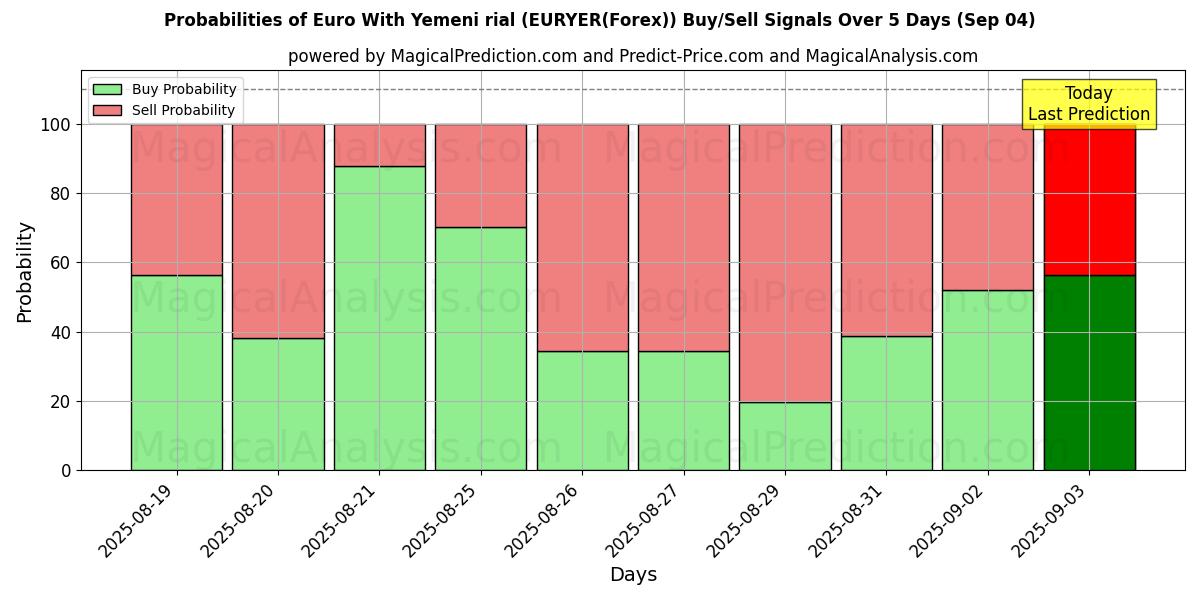 Probabilities of Euro With Yemeni rial (EURYER(Forex)) Buy/Sell Signals Using Several AI Models Over 5 Days (13 Sep) 