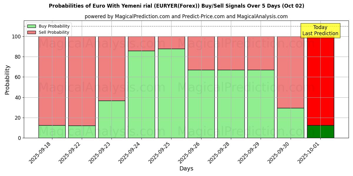 Probabilities of Euro med jemenittisk rial (EURYER(Forex)) Buy/Sell Signals Using Several AI Models Over 5 Days (02 Oct) 