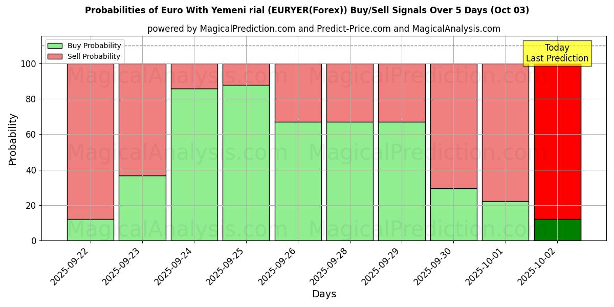 Probabilities of Euro Con Rial yemenita (EURYER(Forex)) Buy/Sell Signals Using Several AI Models Over 5 Days (03 Oct) 