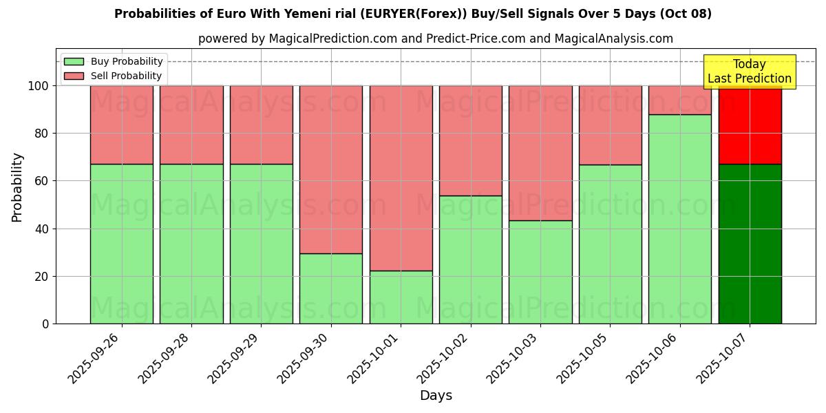 Probabilities of Euro med yemenitiske rial (EURYER(Forex)) Buy/Sell Signals Using Several AI Models Over 5 Days (08 Oct) 