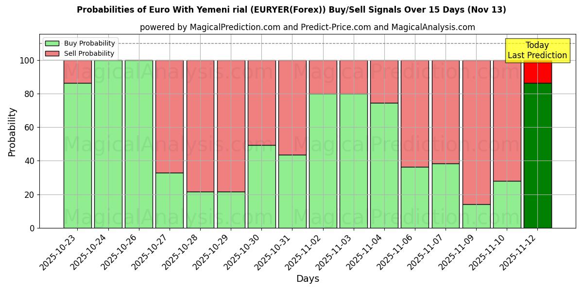 Probabilities of Euro With Yemeni rial (EURYER(Forex)) Buy/Sell Signals Using Several AI Models Over 5 Days (13 Nov) 
