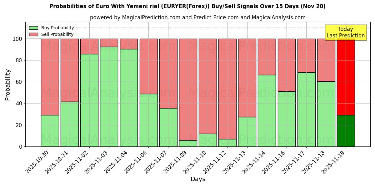 Probabilities of Euro With Yemeni rial (EURYER(Forex)) Buy/Sell Signals Using Several AI Models Over 5 Days (20 Nov) 