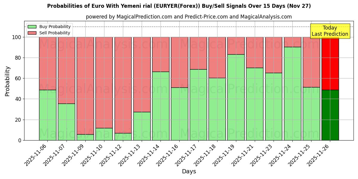 Probabilities of Euro With Yemeni rial (EURYER(Forex)) Buy/Sell Signals Using Several AI Models Over 5 Days (27 Nov) 