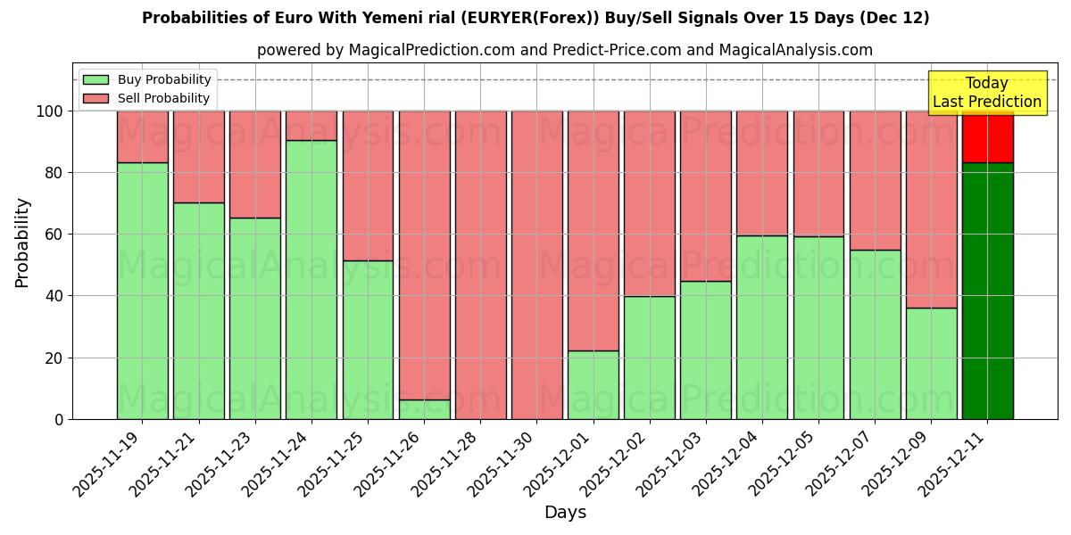 Probabilities of Euro With Yemeni rial (EURYER(Forex)) Buy/Sell Signals Using Several AI Models Over 5 Days (12 Dec) 