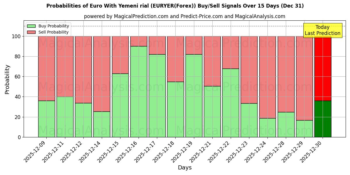 Probabilities of Euro med jemenittisk rial (EURYER(Forex)) Buy/Sell Signals Using Several AI Models Over 5 Days (31 Dec) 