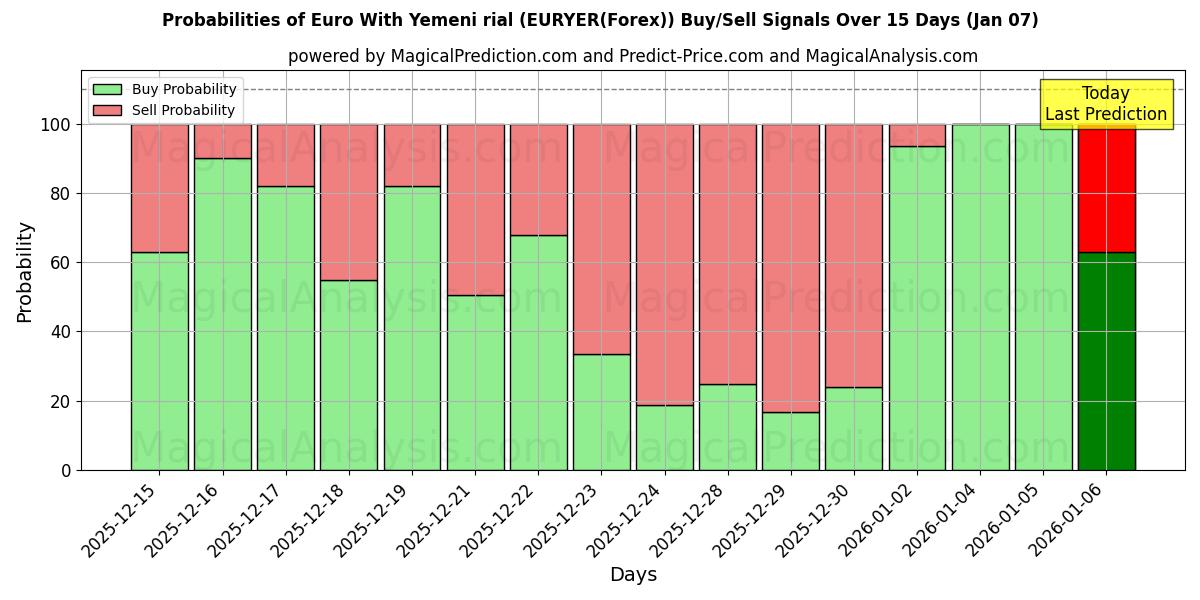 Probabilities of Euro Jemenin rialilla (EURYER(Forex)) Buy/Sell Signals Using Several AI Models Over 5 Days (05 Jan) 