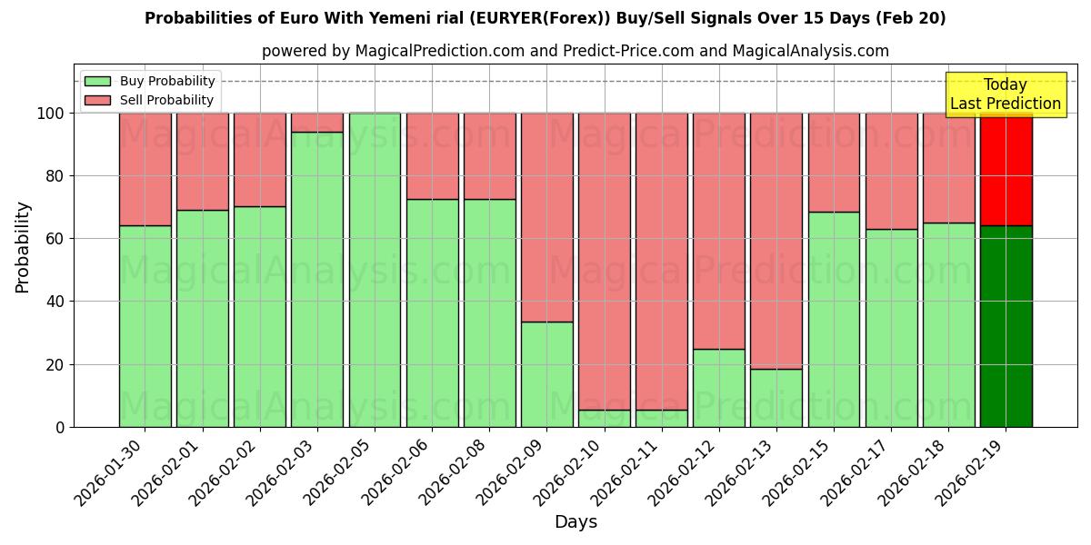Probabilities of 欧元 与 也门里亚尔 (EURYER(Forex)) Buy/Sell Signals Using Several AI Models Over 5 Days (20 Feb) 
