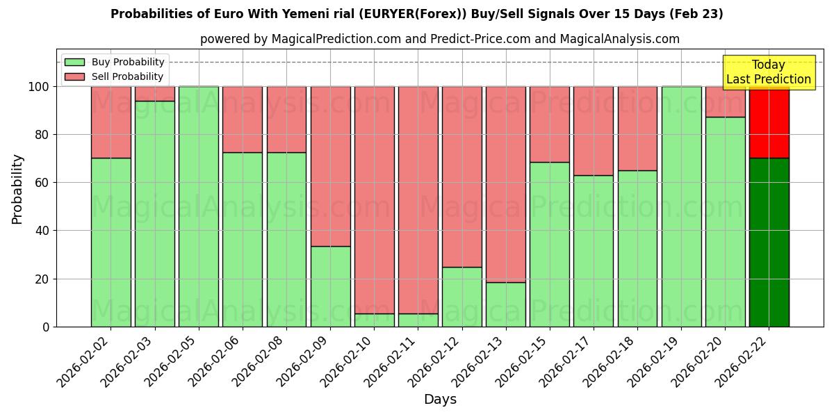 Probabilities of Euro Jemenin rialilla (EURYER(Forex)) Buy/Sell Signals Using Several AI Models Over 5 Days (23 Feb) 