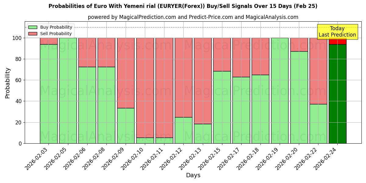 Probabilities of 예멘 리알을 사용한 유로 (EURYER(Forex)) Buy/Sell Signals Using Several AI Models Over 5 Days (25 Feb) 