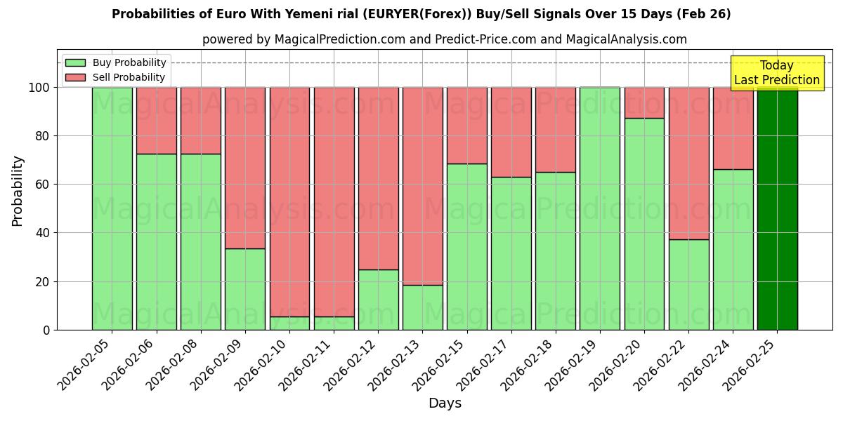 Probabilities of Euro Yemen Riyali ile (EURYER(Forex)) Buy/Sell Signals Using Several AI Models Over 5 Days (26 Feb) 