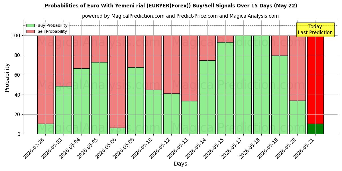 Probabilities of Euro mit jemenitischem Rial (EURYER(Forex)) Buy/Sell Signals Using Several AI Models Over 5 Days (22 May) 