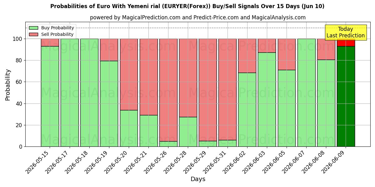 Probabilities of येमेनी रियाल के साथ यूरो (EURYER(Forex)) Buy/Sell Signals Using Several AI Models Over 5 Days (10 Jun) 