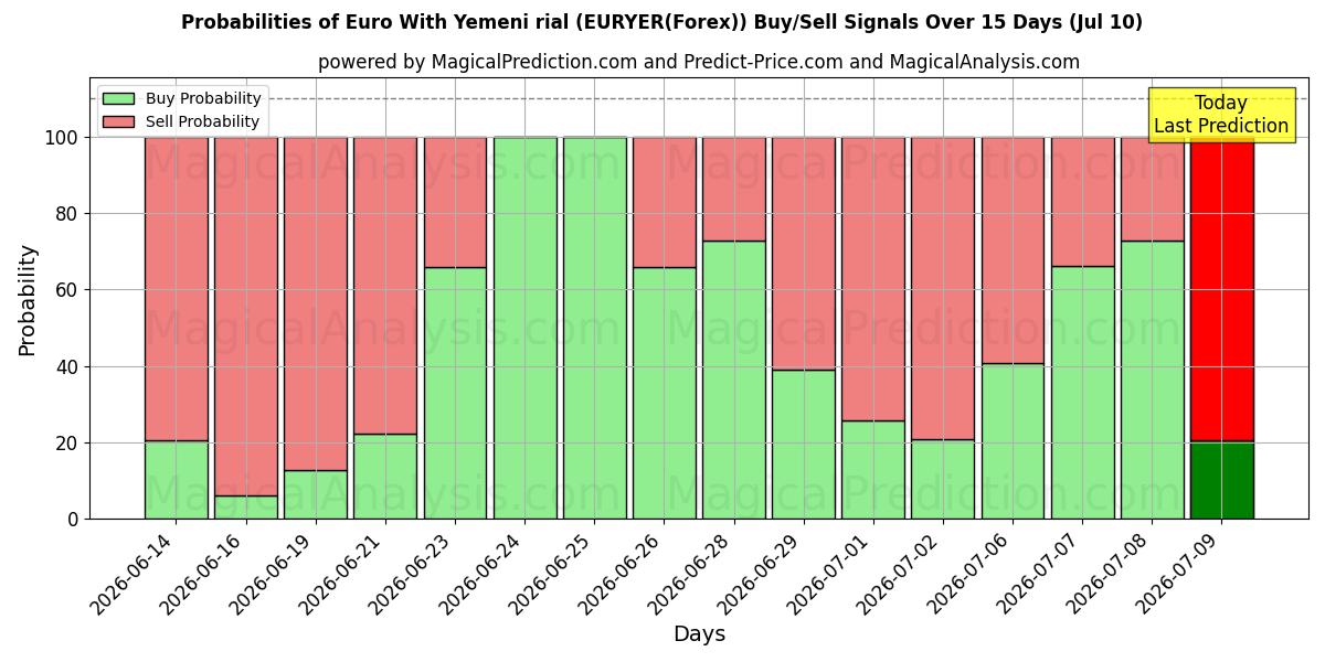 Probabilities of Euro With Yemeni rial (EURYER(Forex)) Buy/Sell Signals Using Several AI Models Over 5 Days (10 Jul) 