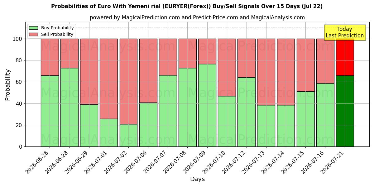 Probabilities of Euro mit jemenitischem Rial (EURYER(Forex)) Buy/Sell Signals Using Several AI Models Over 5 Days (22 Jul) 