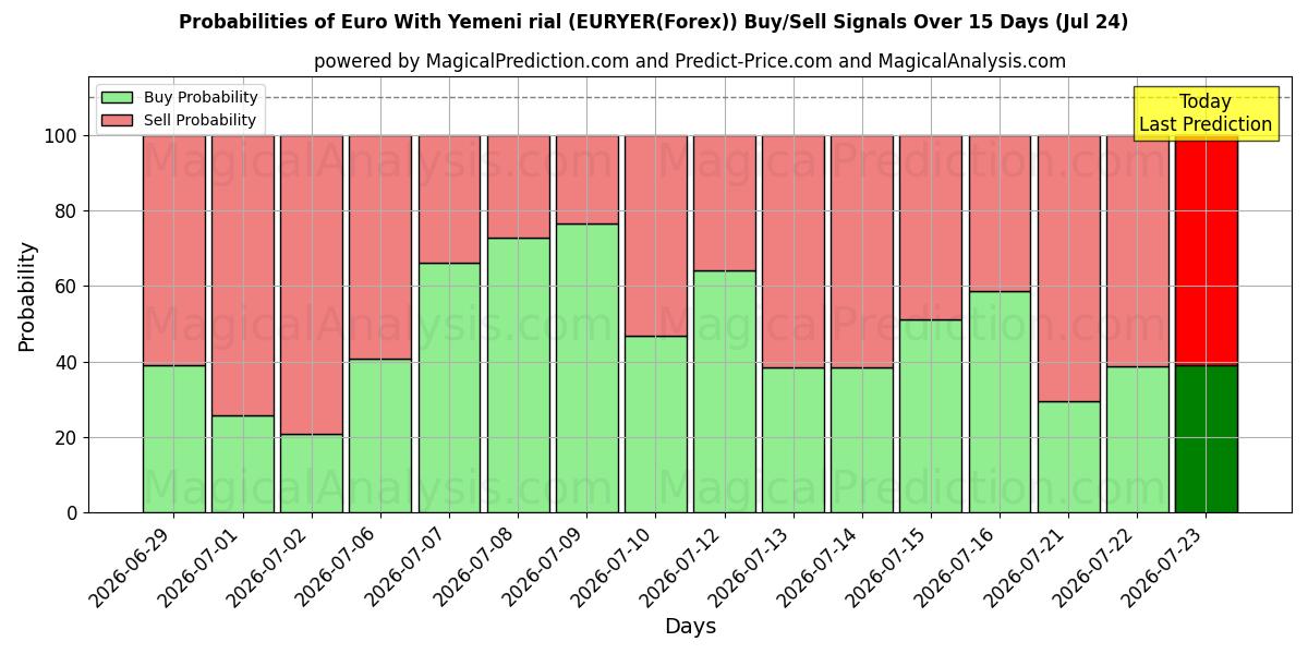 Probabilities of Euro Yemen Riyali ile (EURYER(Forex)) Buy/Sell Signals Using Several AI Models Over 5 Days (24 Jul) 