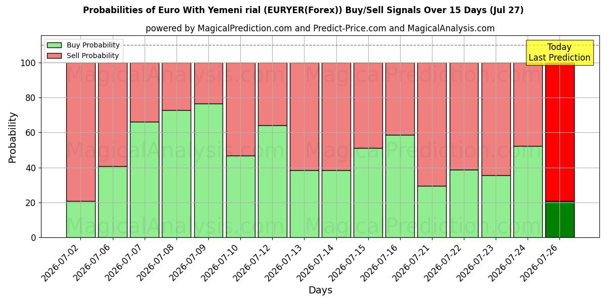 Probabilities of Euro avec rial yéménite (EURYER(Forex)) Buy/Sell Signals Using Several AI Models Over 5 Days (27 Jul) 