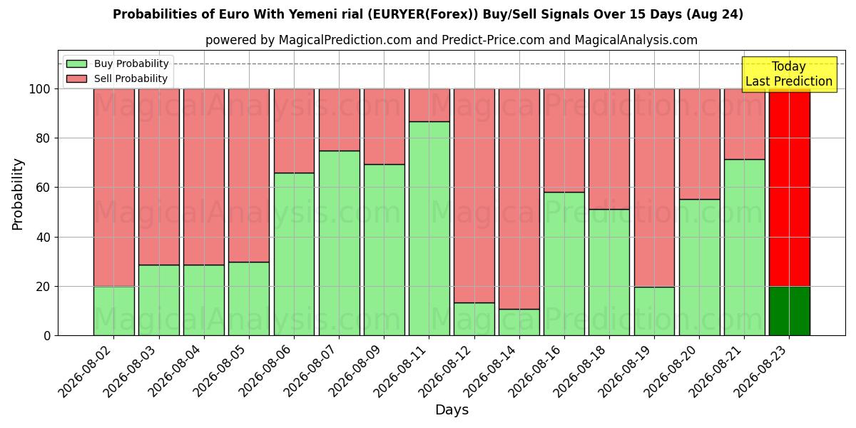 Probabilities of Euro With Yemeni rial (EURYER(Forex)) Buy/Sell Signals Using Several AI Models Over 5 Days (24 Aug) 