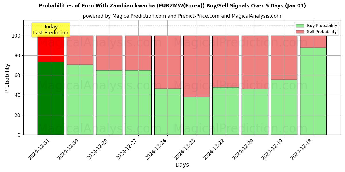 Probabilities of Euro With Zambian kwacha (EURZMW(Forex)) Buy/Sell Signals Using Several AI Models Over 5 Days (01 Jan) 