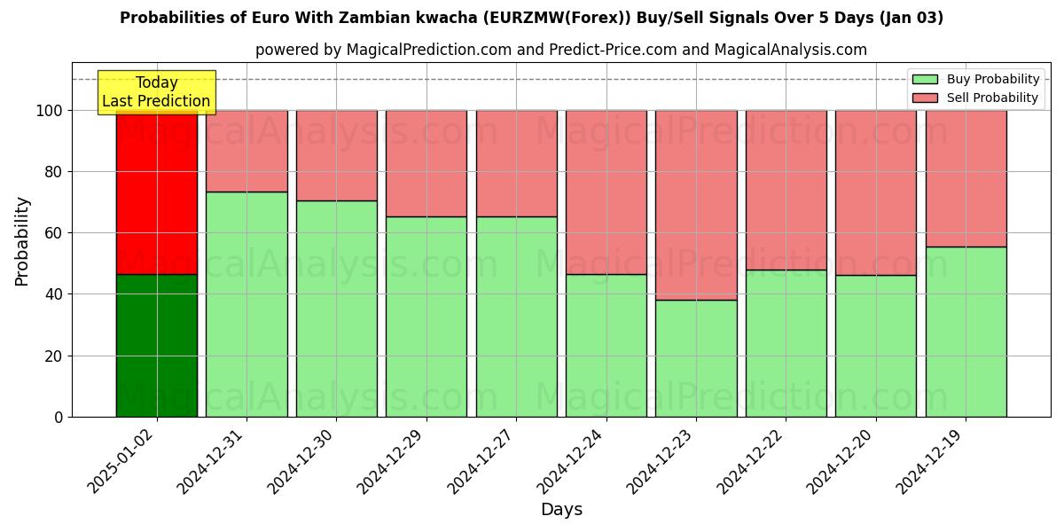 Probabilities of 잠비아 콰차를 사용한 유로 (EURZMW(Forex)) Buy/Sell Signals Using Several AI Models Over 5 Days (03 Jan) 