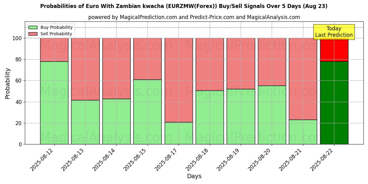 Probabilities of Euro Sambian kwachalla (EURZMW(Forex)) Buy/Sell Signals Using Several AI Models Over 5 Days (23 Aug) 
