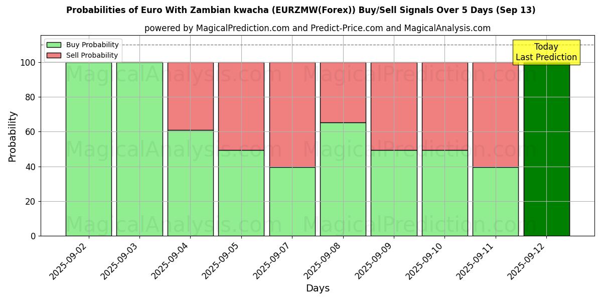 Probabilities of Euro With Zambian kwacha (EURZMW(Forex)) Buy/Sell Signals Using Several AI Models Over 5 Days (13 Sep) 