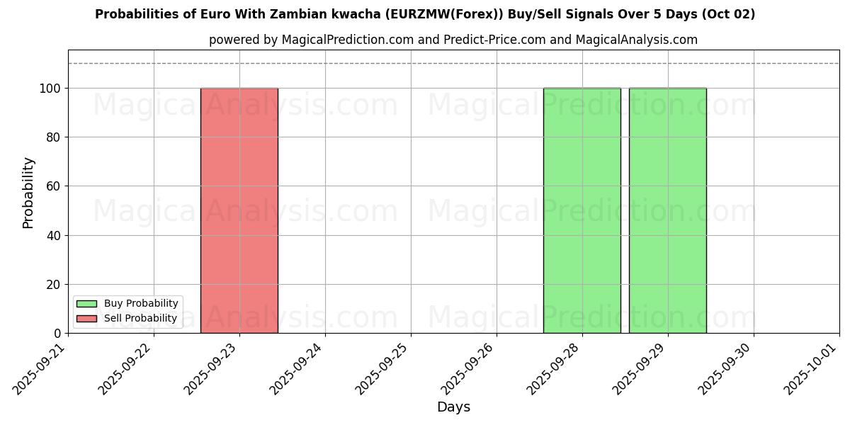 Probabilities of Euro com kwacha zambiano (EURZMW(Forex)) Buy/Sell Signals Using Several AI Models Over 5 Days (02 Oct) 