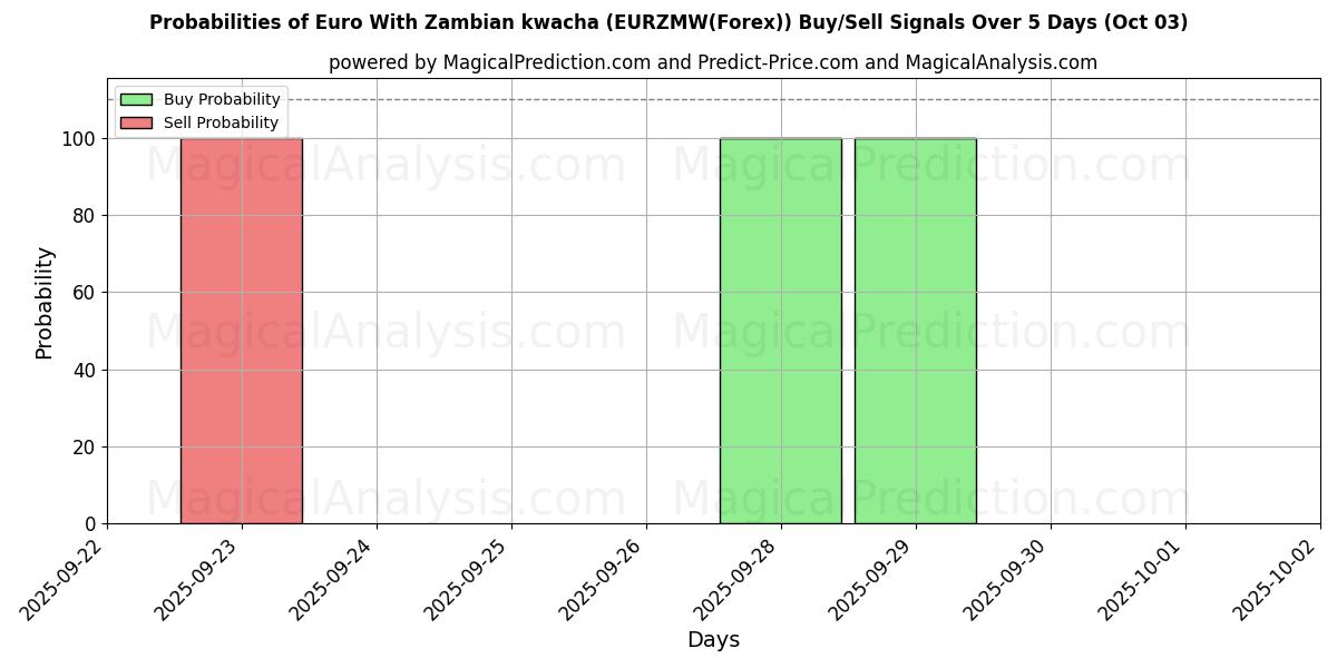 Probabilities of Euro med zambisk kwacha (EURZMW(Forex)) Buy/Sell Signals Using Several AI Models Over 5 Days (03 Oct) 