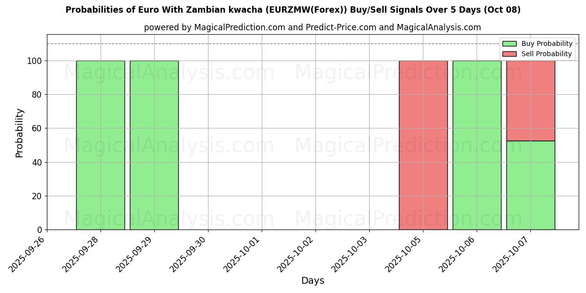 Probabilities of Euro med zambisk kwacha (EURZMW(Forex)) Buy/Sell Signals Using Several AI Models Over 5 Days (08 Oct) 