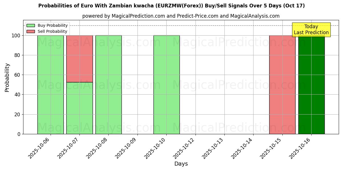 Probabilities of Euro With Zambian kwacha (EURZMW(Forex)) Buy/Sell Signals Using Several AI Models Over 10 Days (17 Oct) Probabilities of Euro With Zambian kwacha (EURZMW(Forex)) Buy/Sell Signals Using Several AI Models Over 5 Days (17 Oct)