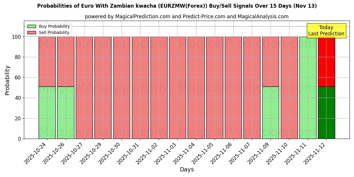 Probabilities of Euro com kwacha zambiano (EURZMW(Forex)) Buy/Sell Signals Using Several AI Models Over 5 Days (13 Nov) 