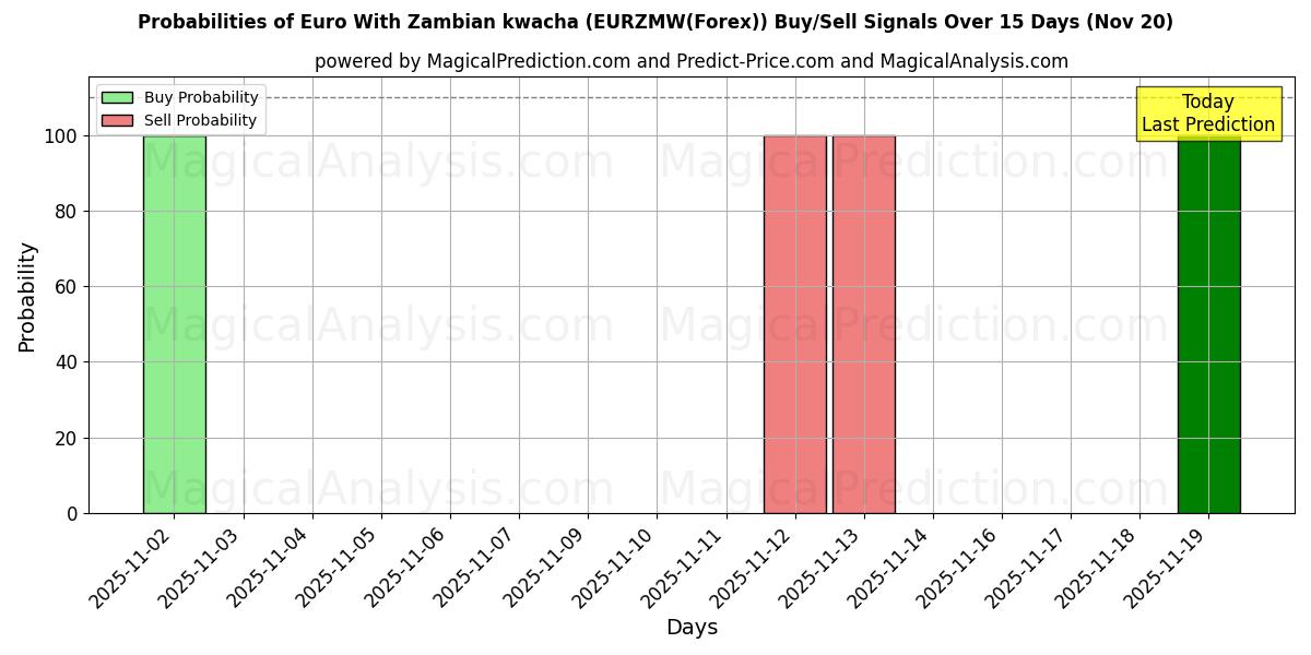 Probabilities of اليورو مع الكواشا الزامبية (EURZMW(Forex)) Buy/Sell Signals Using Several AI Models Over 5 Days (20 Nov) 