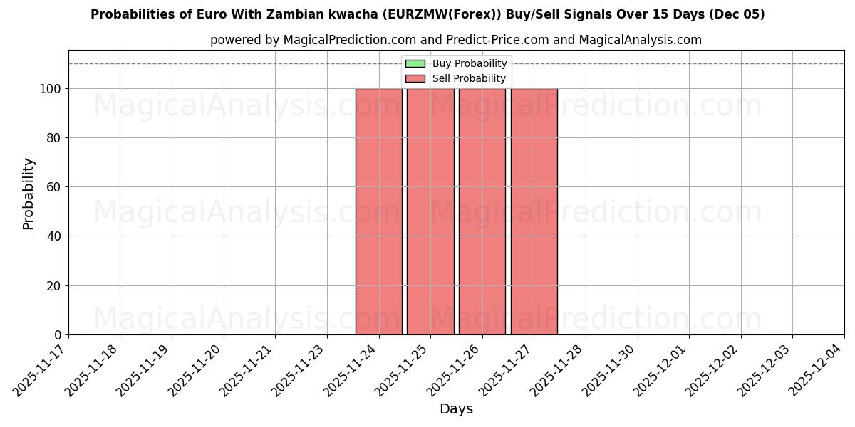 Probabilities of Euro With Zambian kwacha (EURZMW(Forex)) Buy/Sell Signals Using Several AI Models Over 5 Days (05 Dec) 