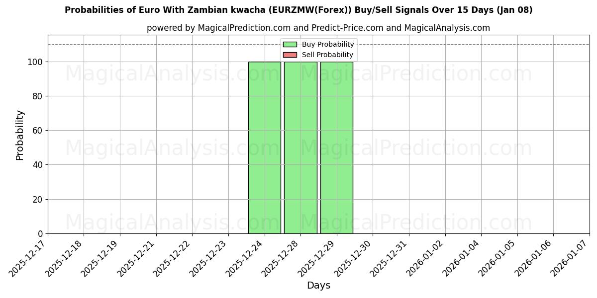 Probabilities of Euro med zambisk kwacha (EURZMW(Forex)) Buy/Sell Signals Using Several AI Models Over 5 Days (06 Jan) 