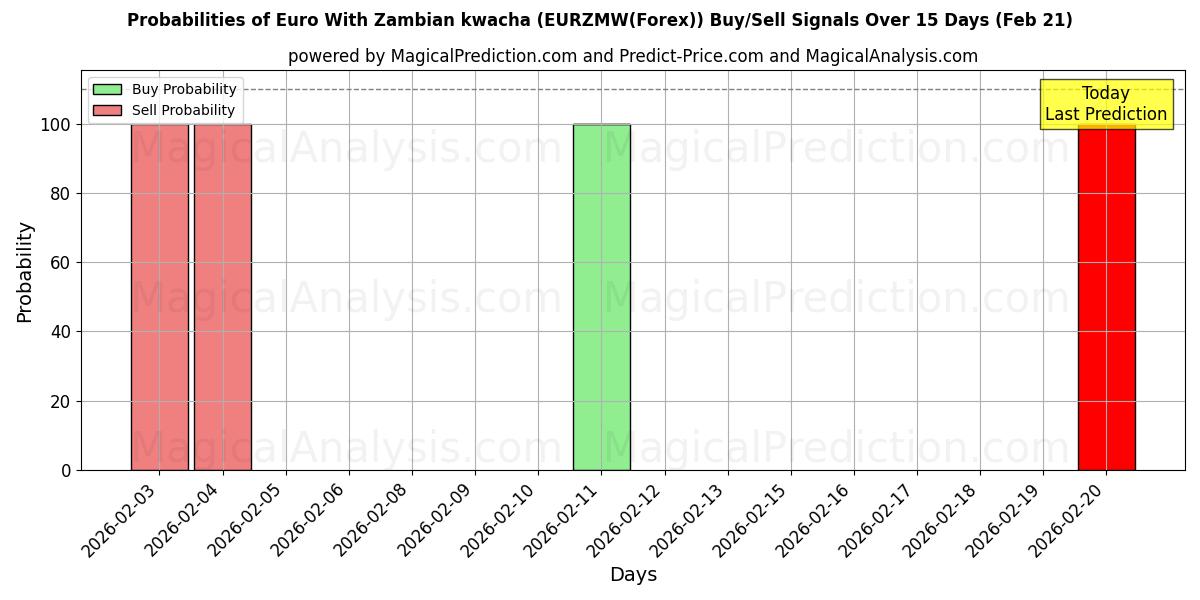 Probabilities of Euro med zambisk kwacha (EURZMW(Forex)) Buy/Sell Signals Using Several AI Models Over 5 Days (21 Feb) 