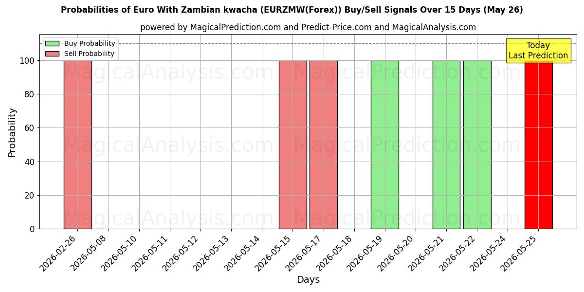 Probabilities of euro con kwacha zambiano (EURZMW(Forex)) Buy/Sell Signals Using Several AI Models Over 5 Days (26 May) 