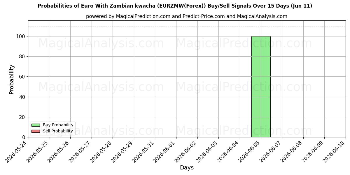 Probabilities of Euro avec kwacha zambien (EURZMW(Forex)) Buy/Sell Signals Using Several AI Models Over 5 Days (11 Jun) 