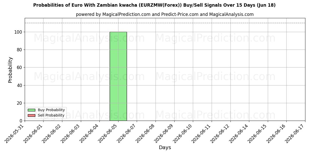 Probabilities of Euro With Zambian kwacha (EURZMW(Forex)) Buy/Sell Signals Using Several AI Models Over 5 Days (18 Jun) 
