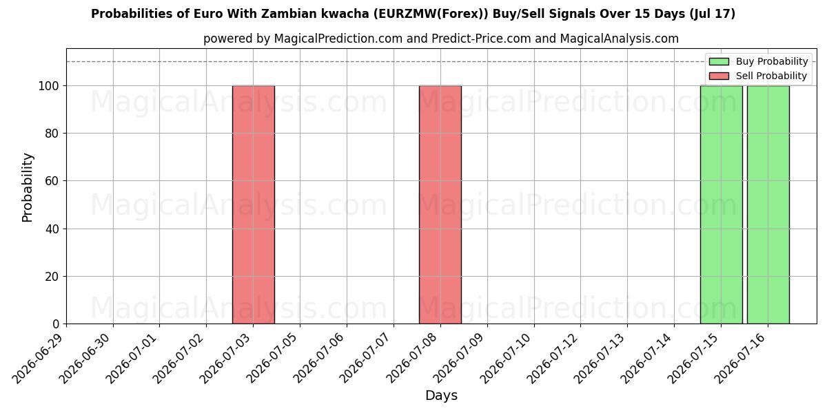 Probabilities of जाम्बियन क्वाचा के साथ यूरो (EURZMW(Forex)) Buy/Sell Signals Using Several AI Models Over 5 Days (17 Jul) 
